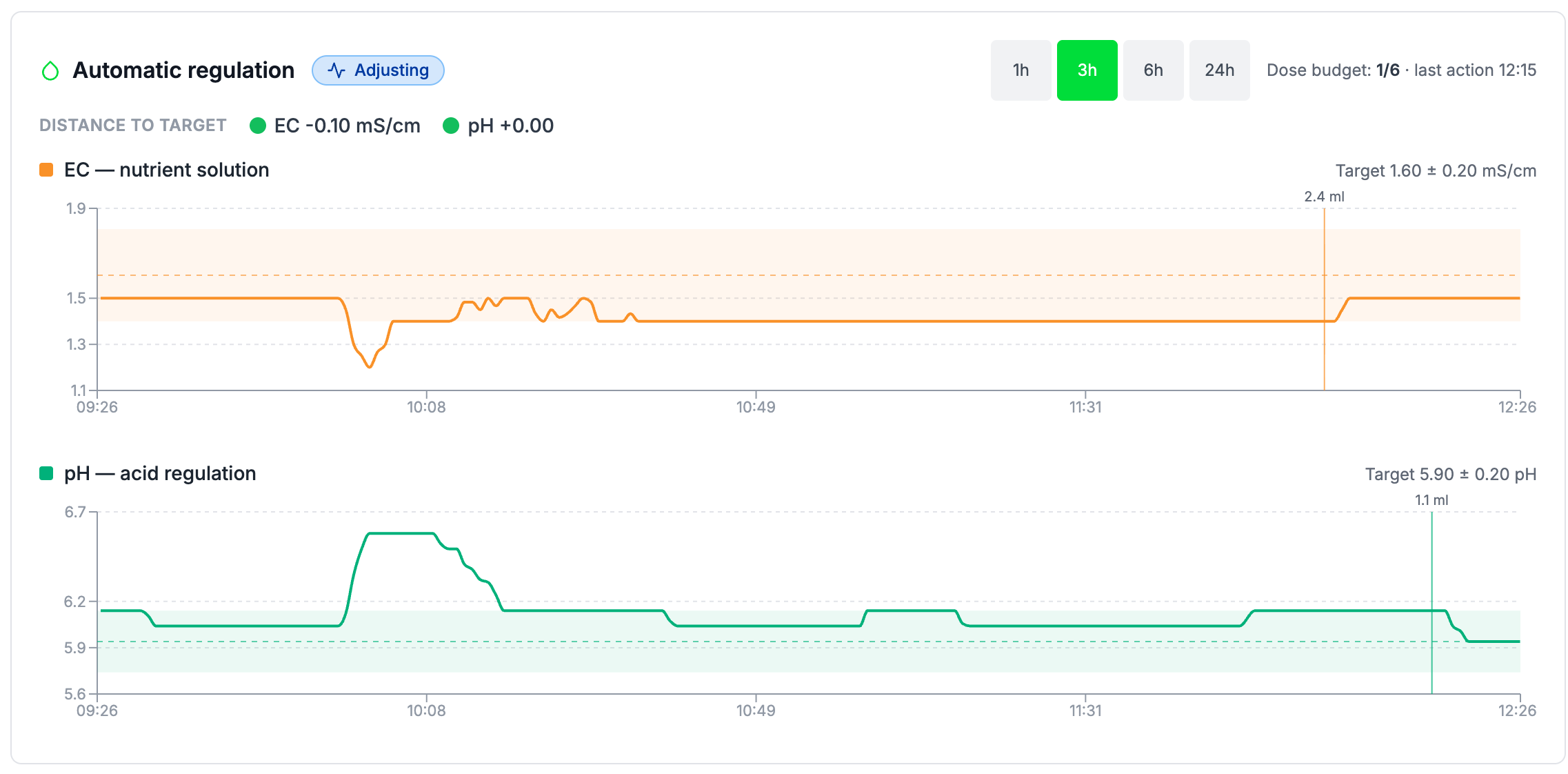 aplantio dashboard: three-hour EC and pH history with target band and marked automatic dosing